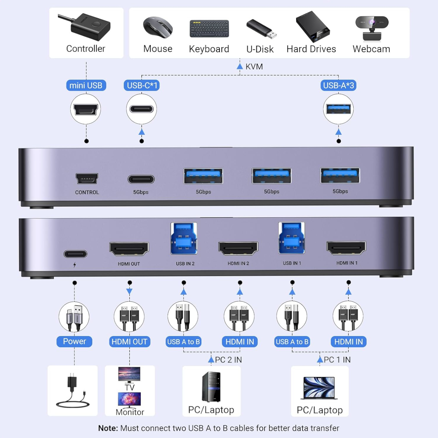 UGREEN 4K@60Hz HDMI KVM Switch (2 In 1 Out)-Grey - Image 2